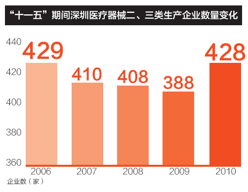 &ldquo;十一五&rdquo;期間深圳醫療器械二、三類生產企業數量變化